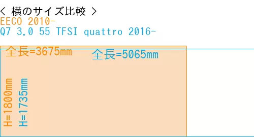 #EECO 2010- + Q7 3.0 55 TFSI quattro 2016-